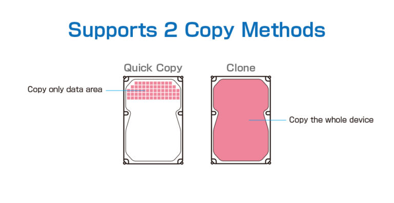 Zwei Kopiermethoden: Whole Copy & Quick Copy
